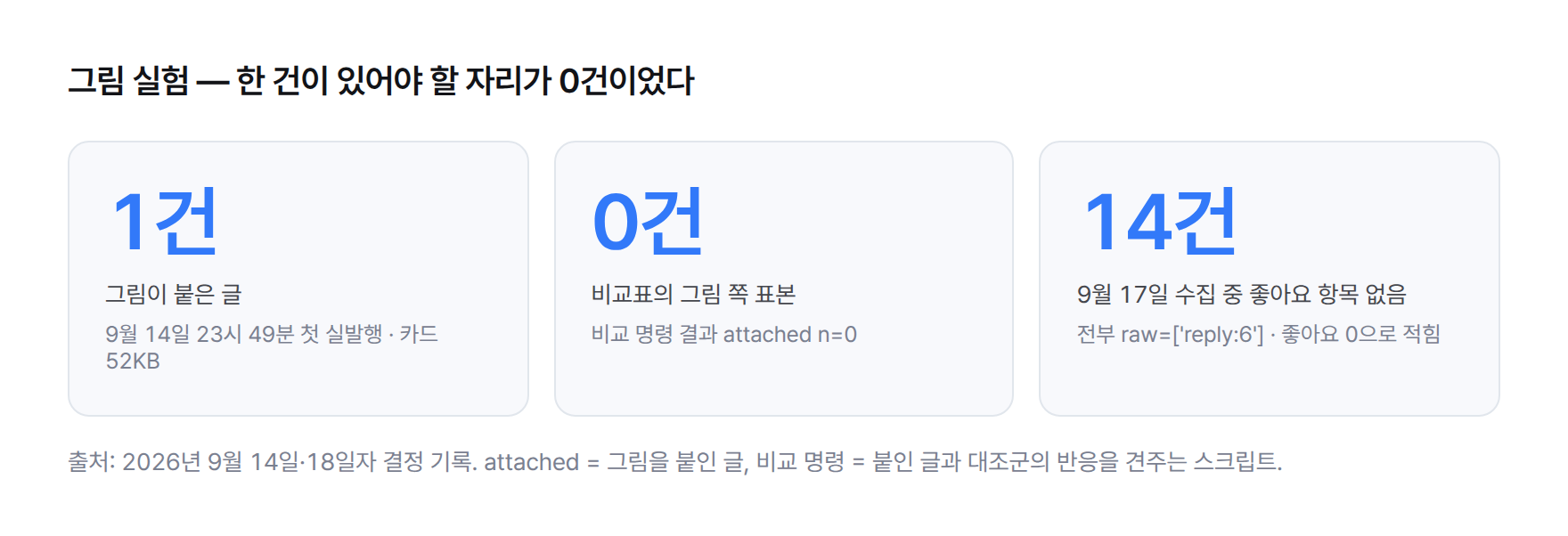 실험 증상 스탯 카드 — 그림이 붙은 글 1건, 비교표의 그림 쪽 표본 0건, 9월 17일 수집분 14건은 전부 답글 항목만 읽힌 채 좋아요 0으로 적혀 있었다