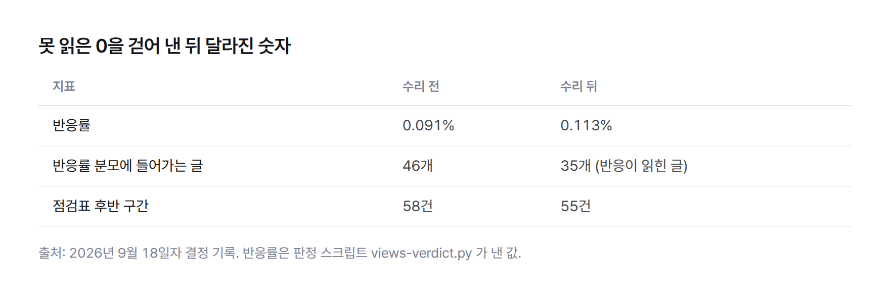 수리 전후 지표 비교 표 — 반응률 0.091%에서 0.113%, 반응이 읽힌 글 46개에서 35개, 점검표 후반 구간 58건에서 55건
