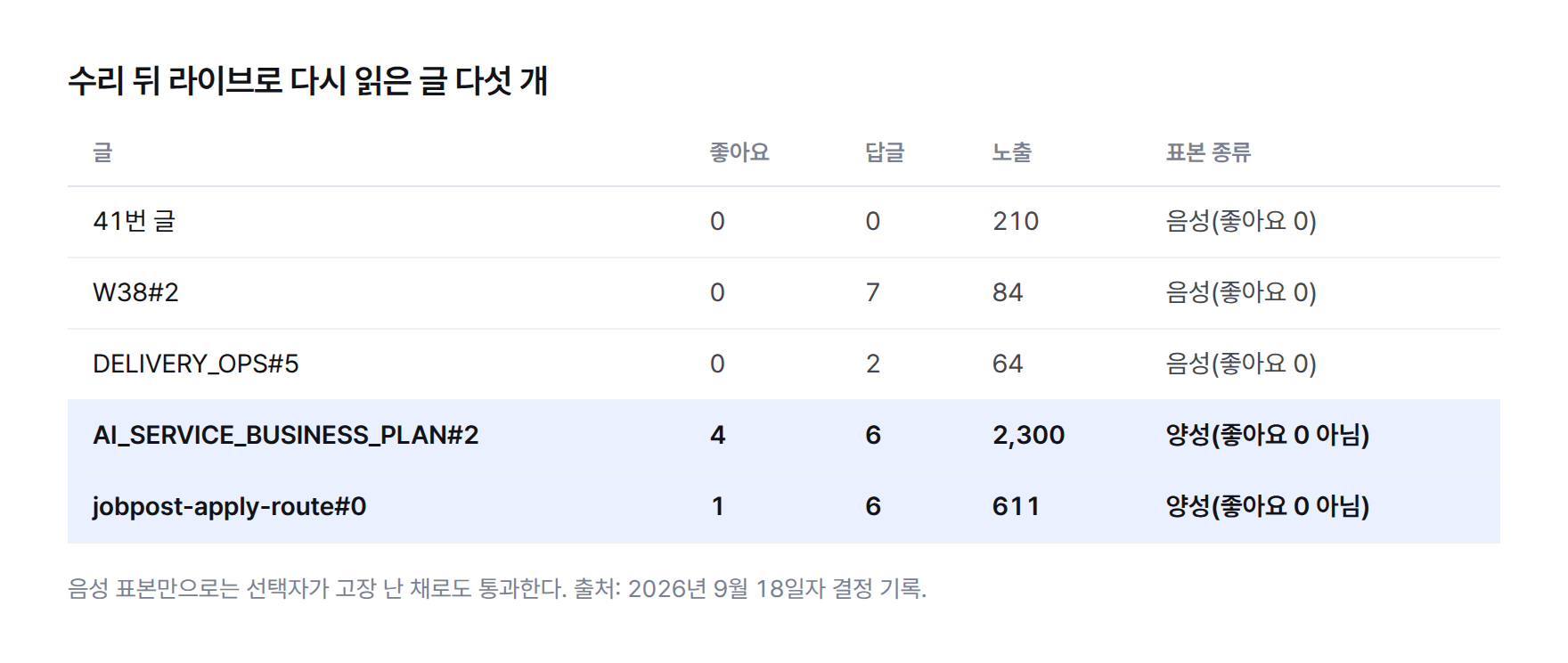 수리 뒤 라이브로 다시 읽은 글 다섯 개의 좋아요·답글·노출 표 — 좋아요 0인 음성 표본 세 글(노출 210·84·64)과 좋아요가 0이 아닌 양성 표본 두 글(좋아요 4·노출 2,300, 좋아요 1·노출 611)