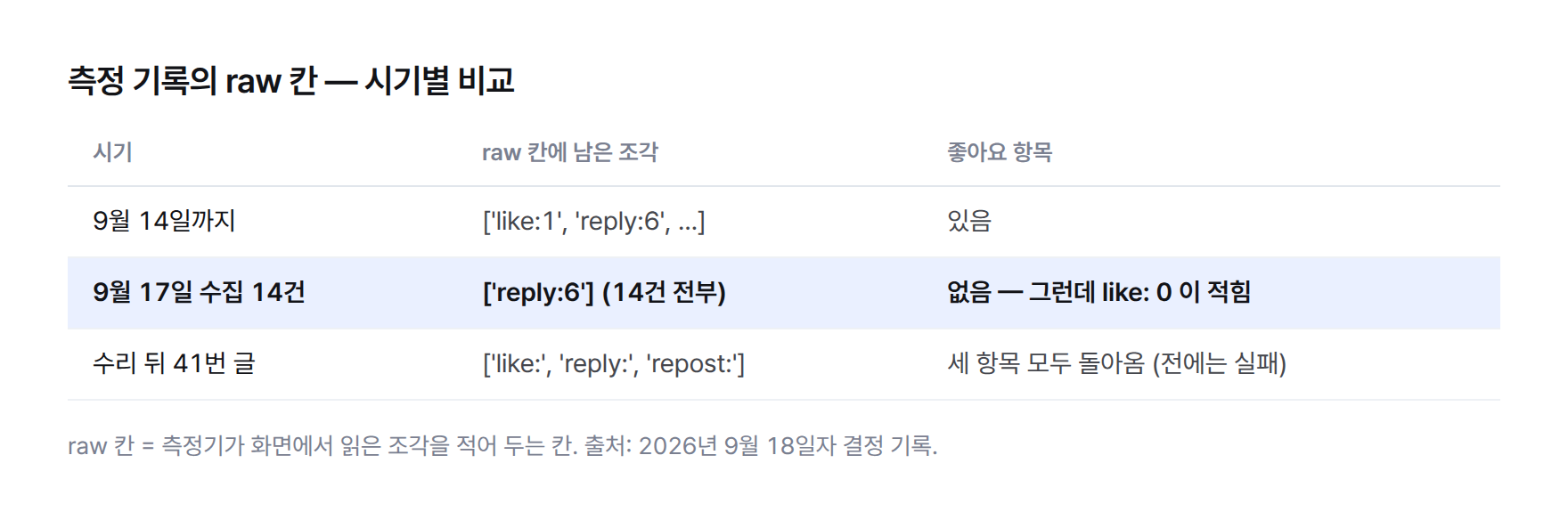 측정 기록의 raw 칸을 시기별로 비교한 표 — 9월 14일까지는 like:1, reply:6 등 좋아요 항목이 있었고, 9월 17일 수집 14건은 전부 reply:6 하나뿐인데 좋아요 0이 적혀 있었으며, 수리 뒤 41번 글은 like·reply·repost 세 항목이 모두 돌아왔다