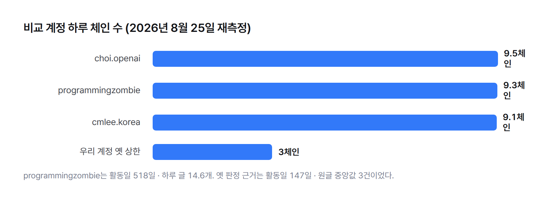 막대. 비교 계정의 하루 체인 수 — programmingzombie 9.3, cmlee.korea 9.1, choi.openai 9.5, 우리 계정 옛 상한 3