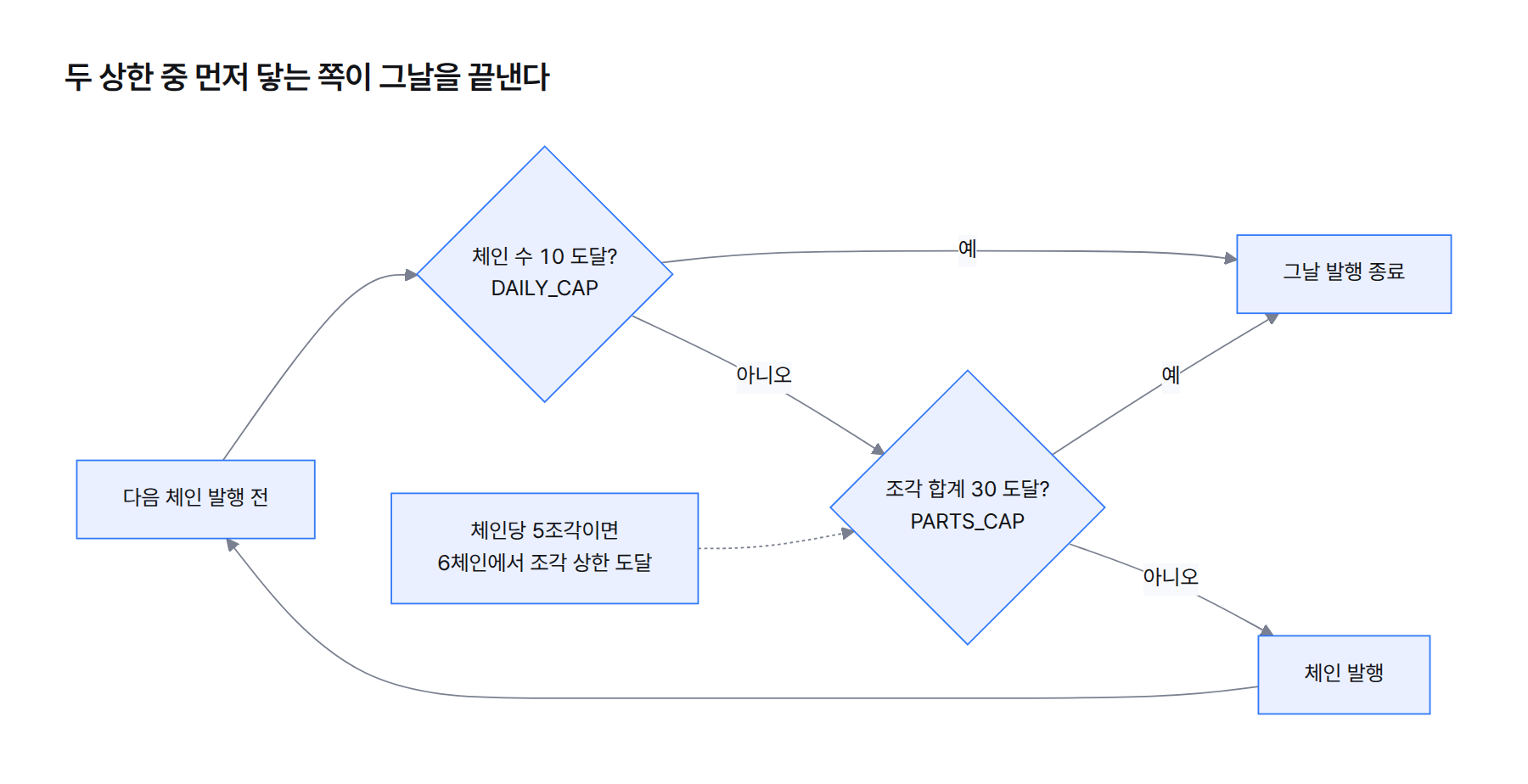 흐름도. 발행 전 체인 수가 DAILY_CAP 10에 닿았는지, 조각 합계가 PARTS_CAP 30에 닿았는지 확인하고 먼저 닿는 쪽에서 그날 발행을 멈춘다. 체인당 5조각이면 6체인에서 조각 상한에 먼저 닿는다