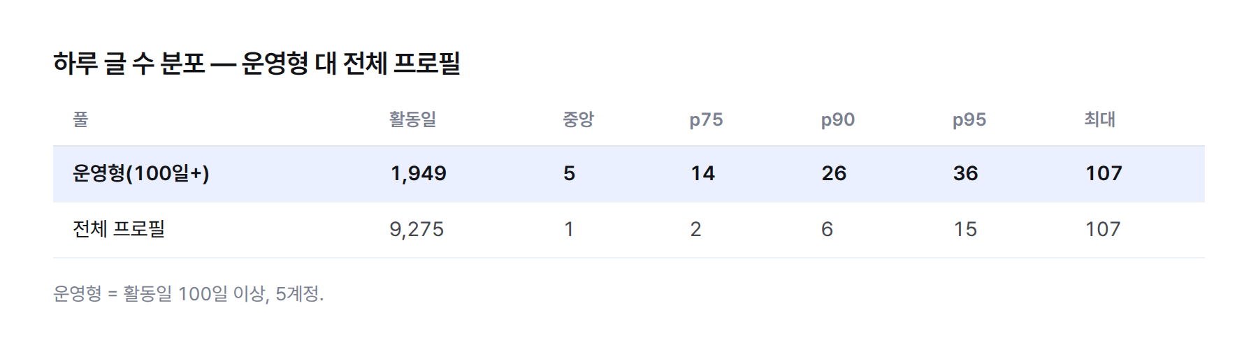 표. 하루 글 수 분포 — 운영형(활동일 100일+) 1,949 활동일: 중앙 5, p75 14, p90 26, p95 36, 최대 107 · 전체 프로필 9,275 활동일: 중앙 1, p75 2, p90 6, p95 15, 최대 107