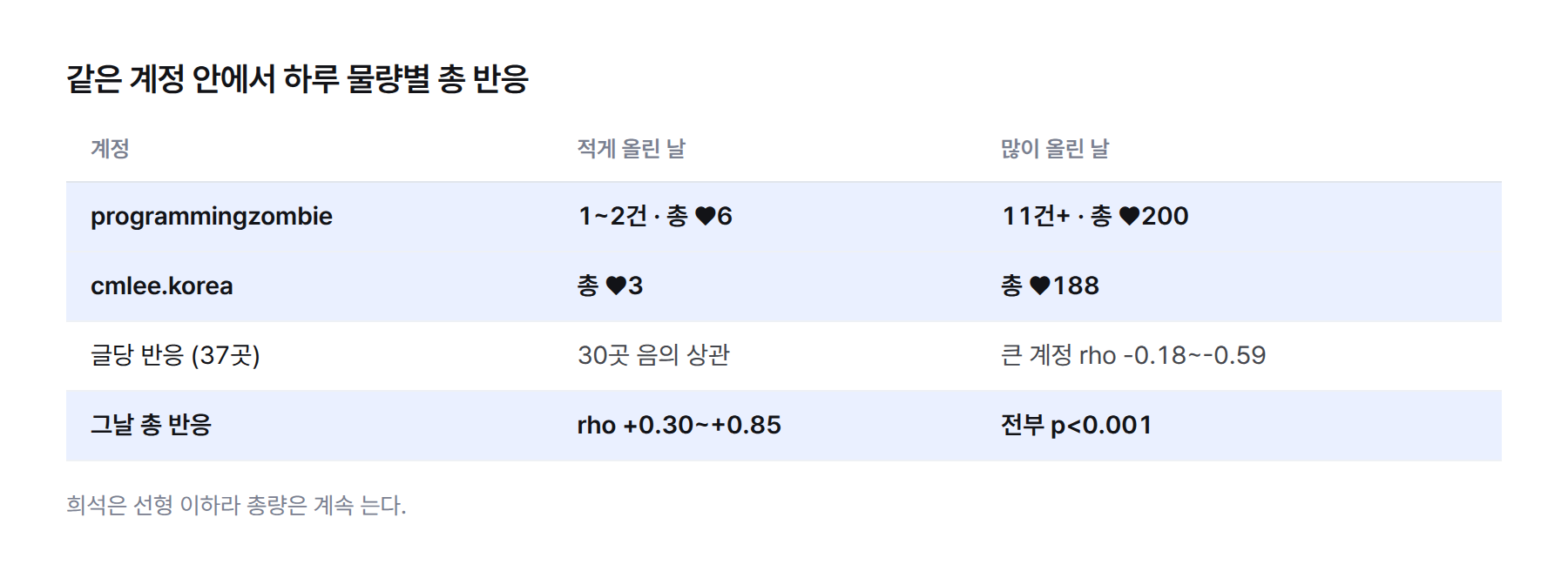 표. 같은 계정 안에서 하루 물량별 총 반응 — programmingzombie 1~2건인 날 ♥6, 11건+인 날 ♥200 · cmlee.korea ♥3에서 ♥188 · 글당 반응은 37곳 중 30곳에서 음의 상관