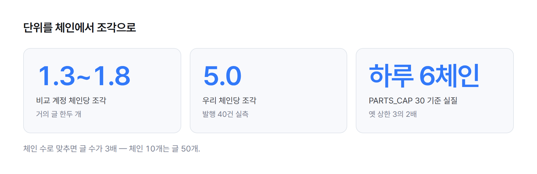 수치. 체인당 조각 수 비교 — 비교 계정 1.3~1.8조각, 우리 계정 5.0조각(발행 40건), 상한 30조각 기준 실질 하루 6체인