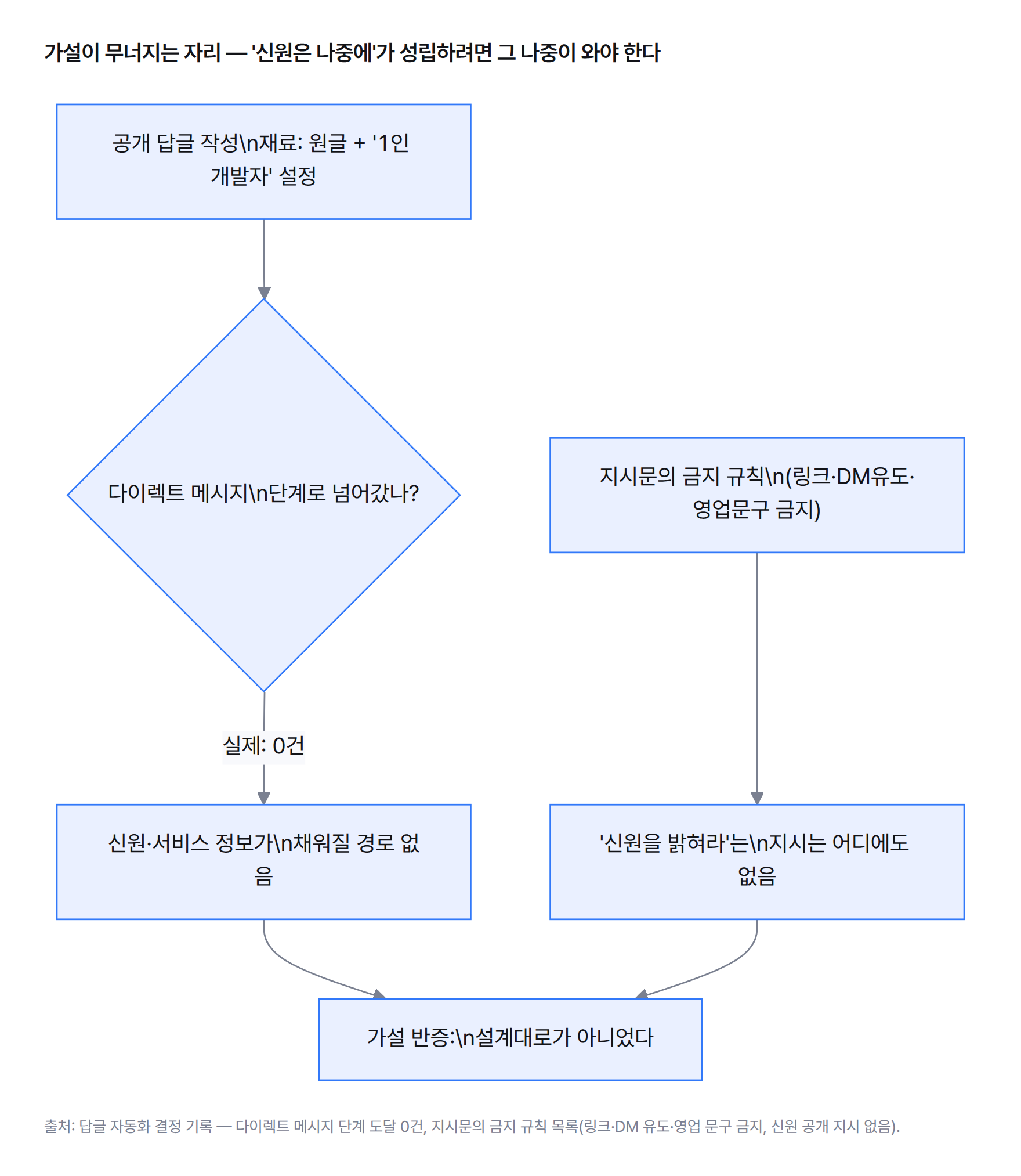 가설이 무너지는 흐름도 — 신원은 다이렉트 메시지 단계에서 밝힌다는 가정이 있었지만 그 단계로 넘어간 대화가 0건이었고, 지시문의 금지 규칙에도 신원을 밝히라는 지시가 없어 공개 답글에 정보가 채워질 경로가 애초에 없었다