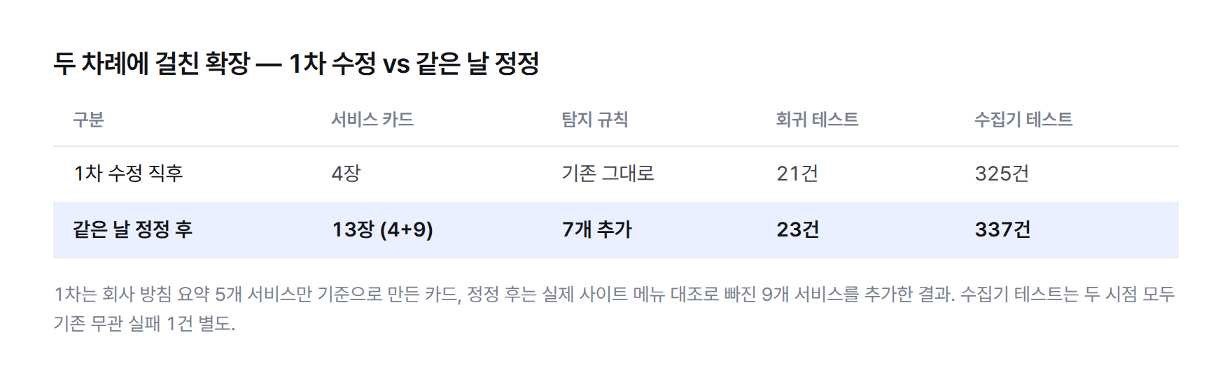 두 차례에 걸친 확장 비교표 — 1차 수정 직후 서비스 카드 4장·탐지 규칙 기존 그대로·회귀 테스트 21건·수집기 테스트 325건, 같은 날 정정 후 카드 13장(4+9)·탐지 규칙 7개 추가·회귀 테스트 23건·수집기 테스트 337건