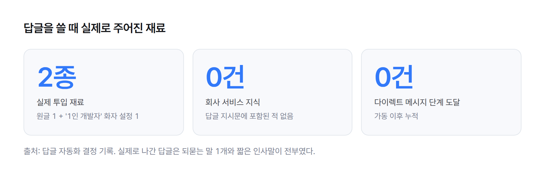 답글을 쓸 때 실제로 주어진 재료 스탯 카드 — 원글 1종, '1인 개발자' 화자 설정 1종, 회사 서비스 지식 0건, 다이렉트 메시지 단계 도달 0건