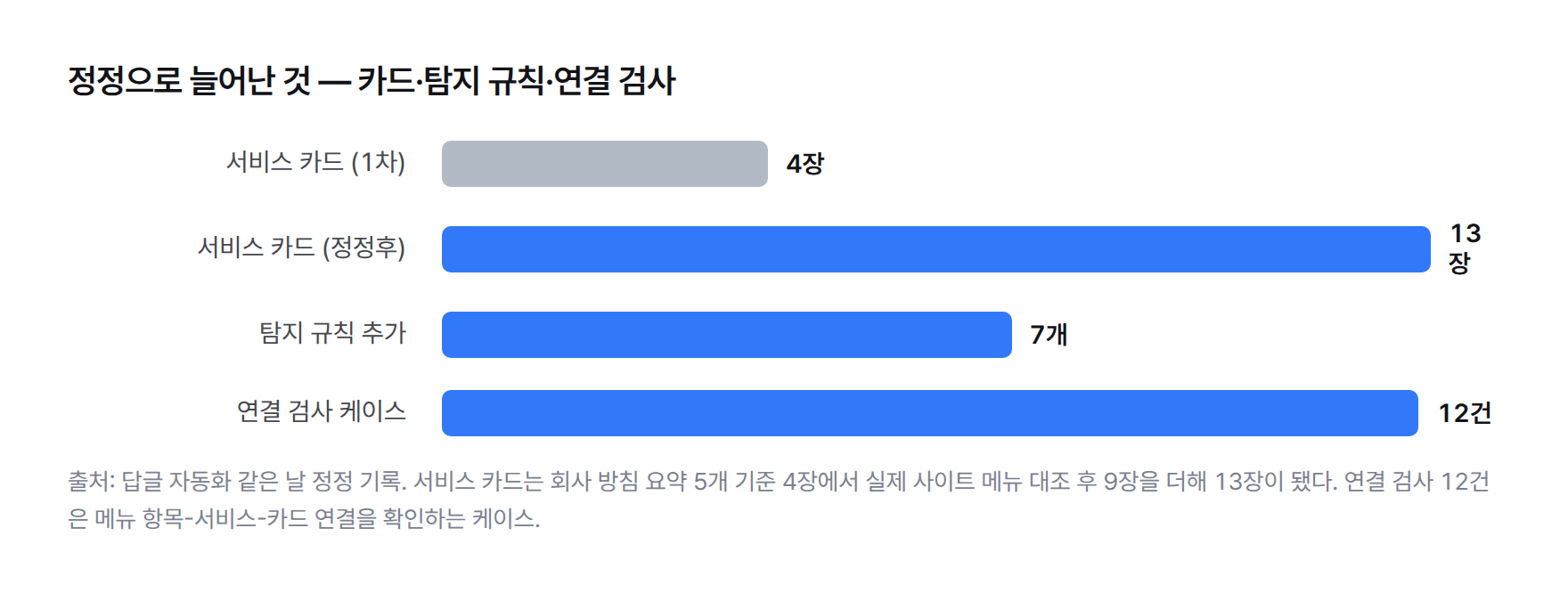 정정으로 늘어난 것 막대그래프 — 서비스 카드 4장에서 13장으로, 탐지 규칙 7개 추가, 메뉴-서비스-카드 연결 검사 12건 신설