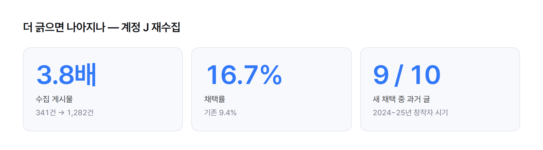 수치 카드. 계정 J 게시물 341건에서 1,282건으로 3.8배 재수집, 채택률 9.4%에서 16.7%, 새로 채택한 10건 중 9건이 2024~25년 창작자 시기 글