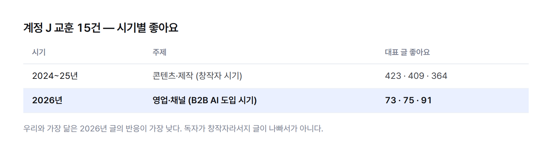 표. 계정 J의 교훈 15건을 시기별로 나눈 결과. 2024~25년 콘텐츠·제작(창작자 시기) 좋아요 423·409·364, 2026년 영업·채널(B2B AI 도입 시기) 좋아요 73·75·91