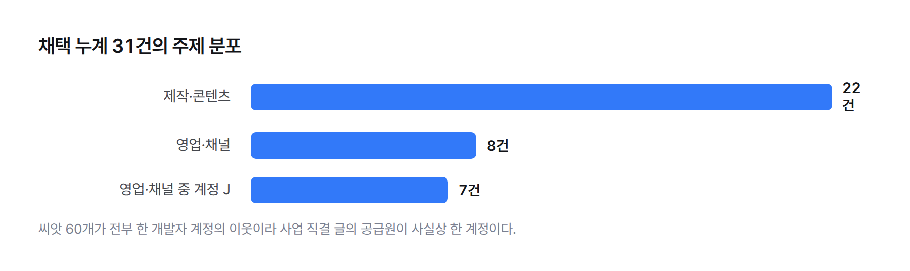 막대그래프. 채택 누계 31건 중 제작·콘텐츠 22건, 영업·채널 8건, 영업·채널 8건 중 계정 J 한 곳에서 나온 글 7건