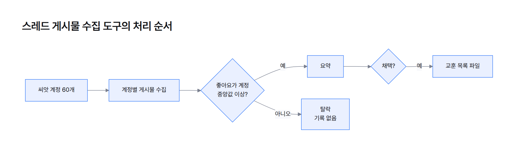 흐름도. 씨앗 계정 60개에서 게시물을 모으고, 계정 중앙값 이상 좋아요 필터로 후보를 거른 뒤, 요약하고 채택 여부를 정하는 순서