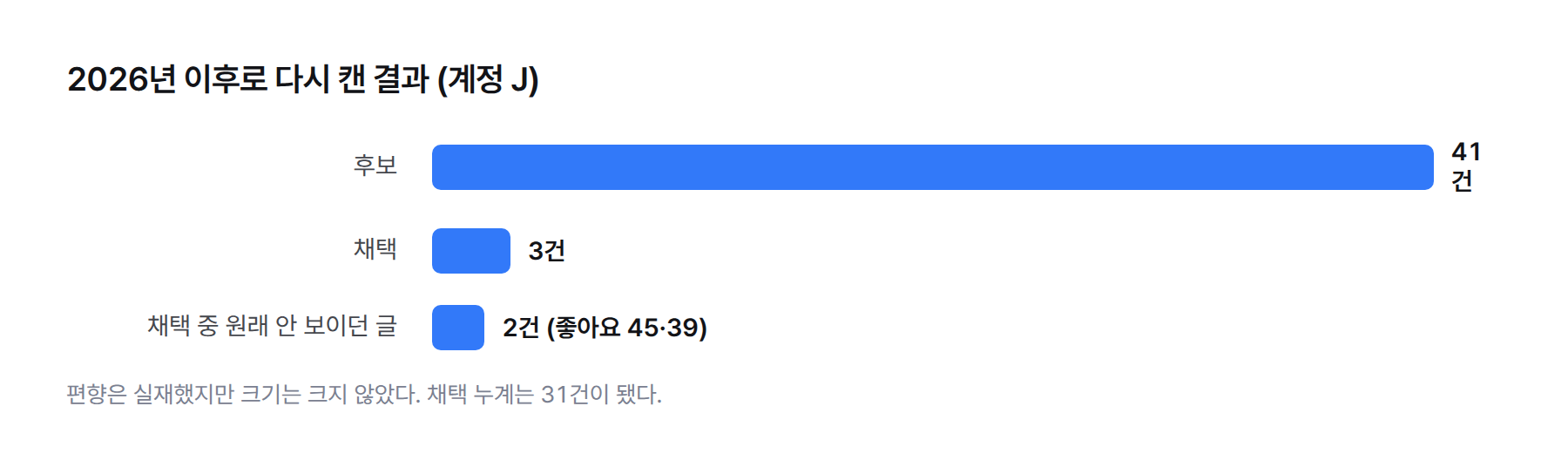 막대그래프. 2026년 이후로 다시 캔 결과 후보 41건, 채택 3건, 그중 원래 필터에 걸려 보이지 않던 글 2건