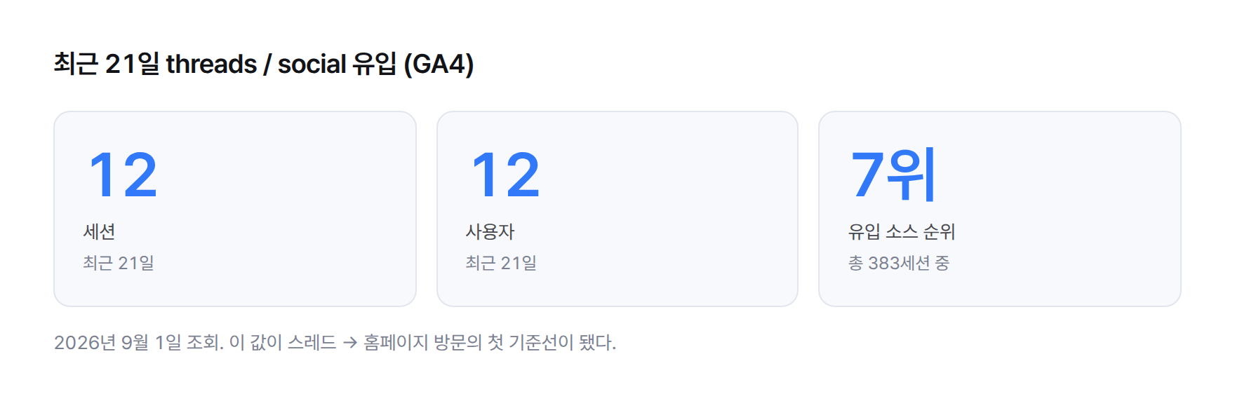 최근 21일 threads / social 유입 집계 — 세션 12개, 사용자 12명, 전체 383세션 중 7위 소스