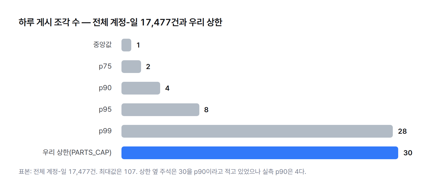 계정-일 17,477건의 하루 게시 조각 수 분포 — 중앙값 1, 상위 25% 경계 2, 상위 10% 경계 4, 상위 5% 경계 8, 상위 1% 경계 28, 최대 107, 그리고 우리 상한 30