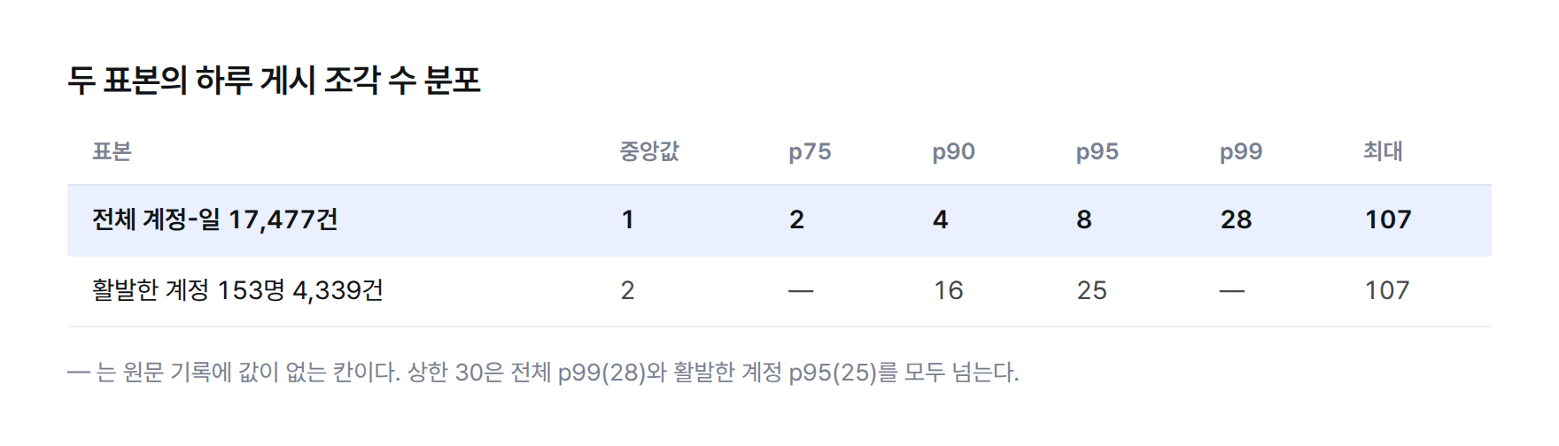 두 표본의 하루 게시 조각 수 비교 표 — 전체 17,477건은 중앙값 1·p90 4·p95 8·p99 28·최대 107, 활발한 계정 153명 4,339건은 중앙값 2·p90 16·p95 25·최대 107