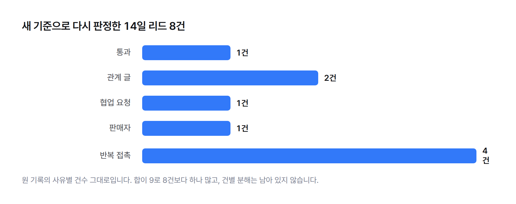 막대그래프. 새 기준으로 다시 판정한 14일 리드 8건 — 통과 1, 관계 2, 협업 요청 1, 판매자 1, 반복 접촉 4