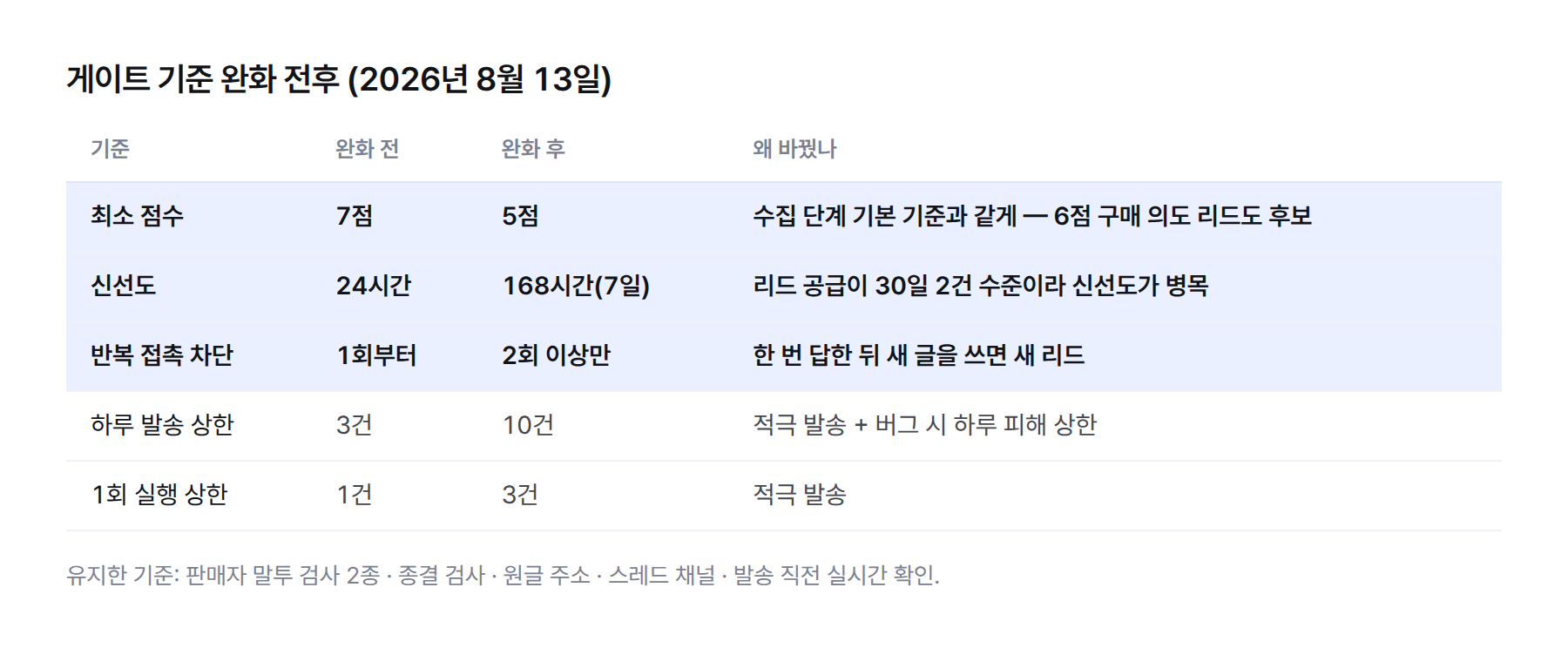 표. 게이트 기준 완화 전후 — 최소 점수 7점→5점, 신선도 24시간→168시간, 반복 접촉 차단 1회→2회 이상, 하루 발송 상한 3건→10건, 1회 실행 상한 1건→3건