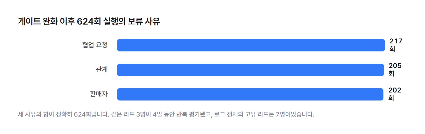 막대그래프. 게이트 완화 이후 624회 실행의 보류 사유 — 협업 요청 217회, 관계 205회, 판매자 202회