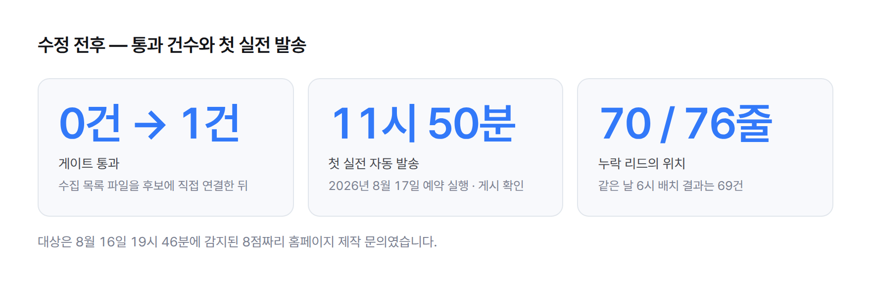 스탯 카드. 게이트 통과 0건에서 1건, 8월 17일 11시 50분 첫 실전 자동 발송, 8월 17일 원본 76줄 중 문제 리드는 70번째 줄이고 6시 배치 결과는 69건