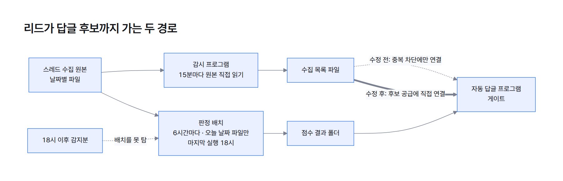구조도. 감시 프로그램은 15분마다 수집 원본을 직접 읽고, 자동 답글 프로그램은 6시간 배치가 오늘 날짜 파일만 판정한 결과를 읽는다. 배치의 마지막 실행은 18시라 그 뒤에 감지된 리드는 누락된다. 수정 후에는 수집 목록 파일이 답글 후보로 바로 이어진다