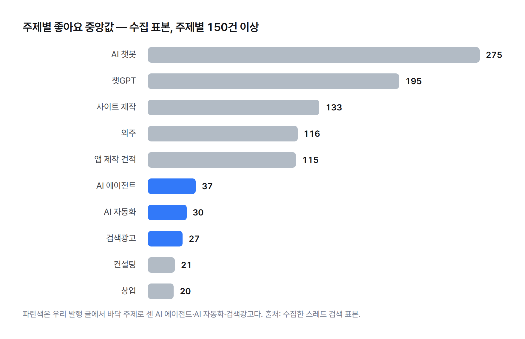 주제 10개의 좋아요 중앙값 막대 그래프 — AI 챗봇 275, 챗GPT 195, 사이트 제작 133, 외주 116, 앱 제작 견적 115, AI 에이전트 37, AI 자동화 30, 검색광고 27, 컨설팅 21, 창업 20이며, 우리가 많이 쓴 AI 에이전트·AI 자동화·검색광고가 아래쪽에 있다