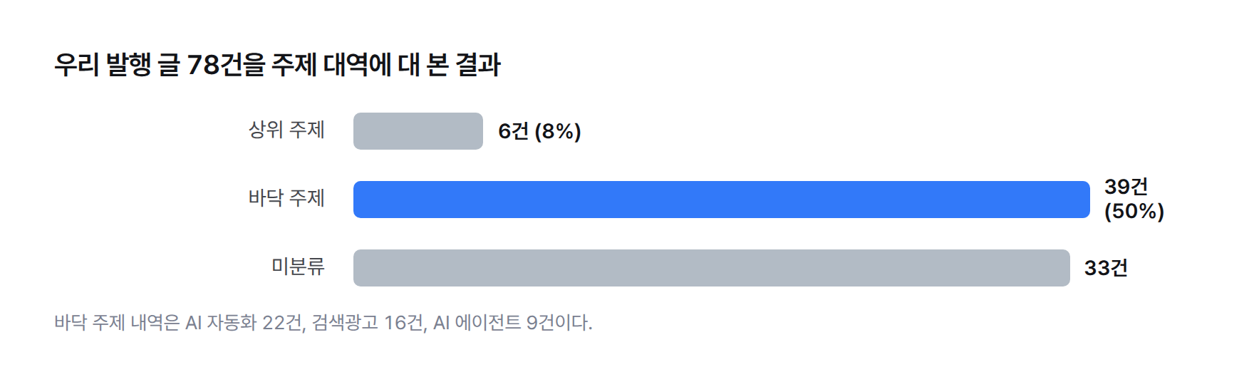 우리 발행 글 78건의 주제 대역 분포 막대 그래프 — 상위 주제 6건, 바닥 주제 39건, 미분류 33건