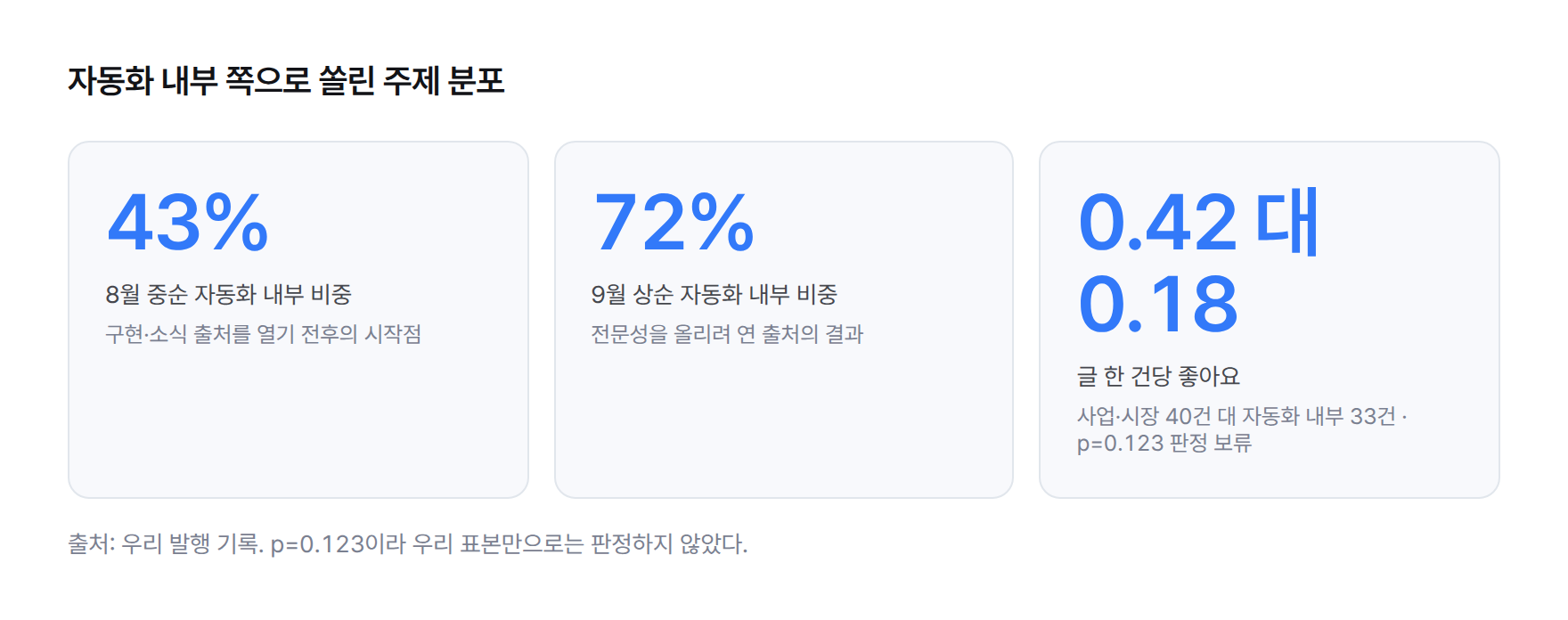 스탯 카드 — 자동화 내부 글 비중이 8월 중순 43%에서 9월 상순 72%로 늘었고, 글 한 건당 좋아요는 사업·시장 도메인 40건이 0.42, 자동화 내부 도메인 33건이 0.18이며 p=0.123이라 판정을 보류했다