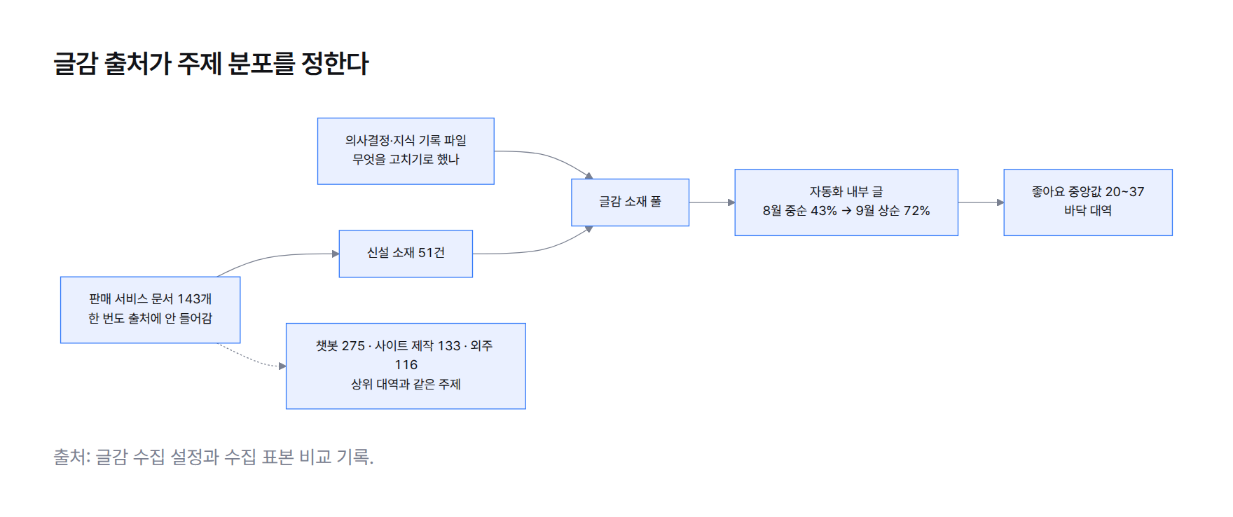 도해 — 의사결정·지식 기록 파일에서 글감 소재를 뽑아 자동화 내부 글이 되고 좋아요 중앙값 20~37의 바닥 대역에 놓이는 흐름과, 한 번도 출처에 들어간 적 없는 판매 서비스 문서 143개에서 신설한 소재 51건이 같은 소재 풀에 합류하는 흐름