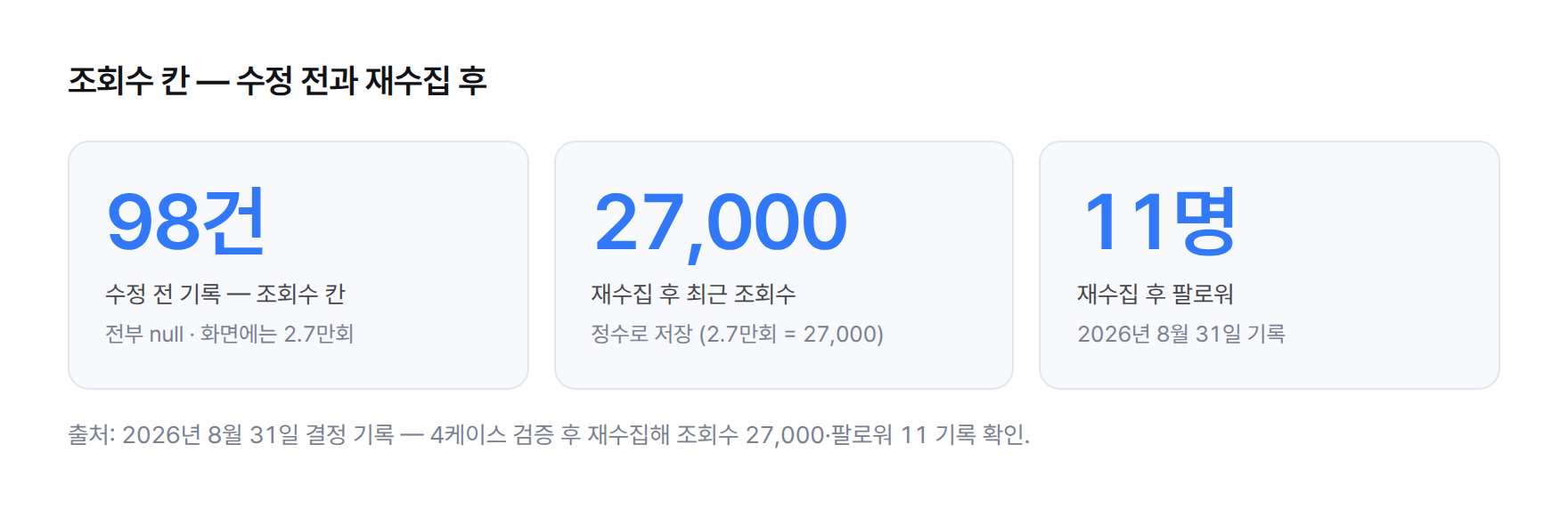 수정 전후 비교. 수정 전 조회수 칸은 98건 전부 null, 수정 후 재수집에서 조회수 27,000과 팔로워 11이 기록됨.