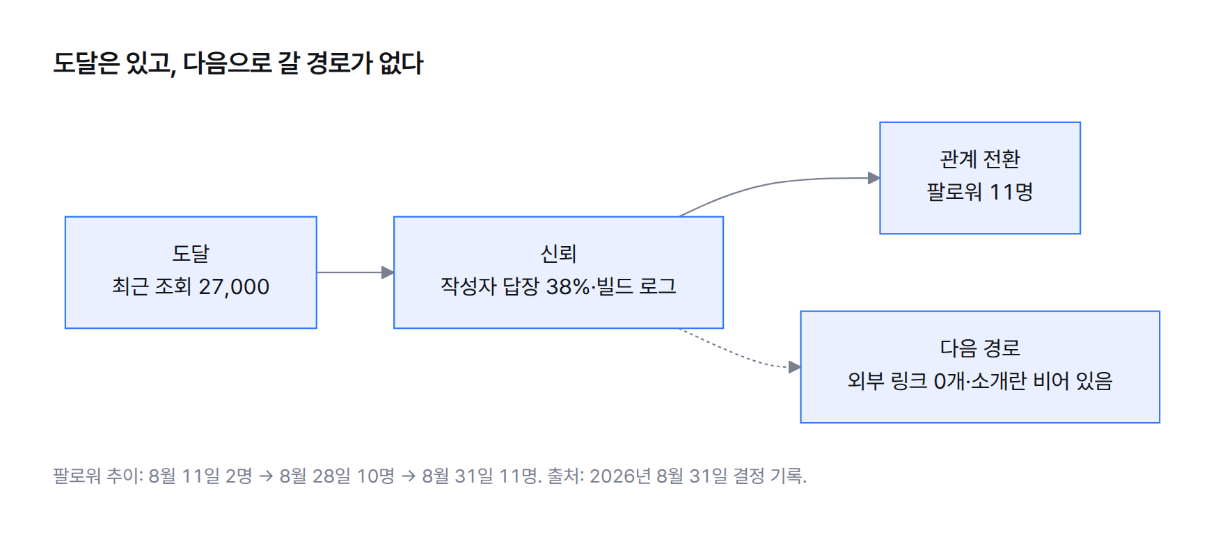 최근 조회 27,000, 팔로워 11명, 외부 링크 0개를 이은 흐름도. 도달은 있고 관계 전환이 약하며 다음으로 갈 경로가 없다.