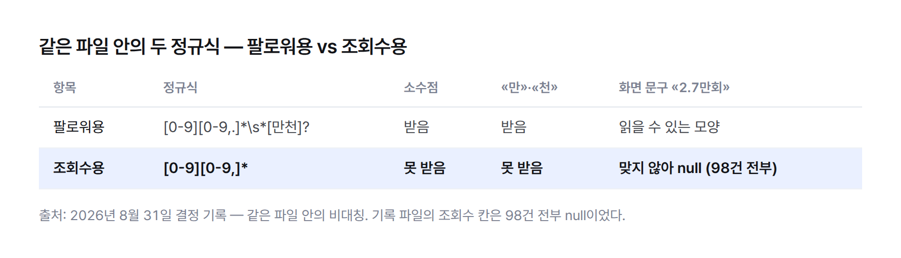 같은 파일 안의 두 정규식 비교 표. 팔로워용은 숫자·쉼표·소수점과 만·천을 받고, 조회수용은 숫자와 쉼표만 받는다. 화면 문구 2.7만회는 조회수용에 맞지 않아 기록 98건이 전부 null이었다.
