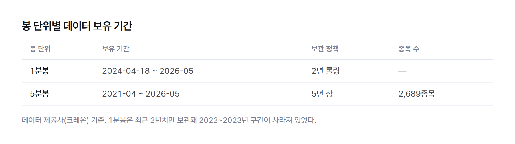 표. 1분봉은 2024년 4월 18일부터 2026년 5월까지(2년 롤링), 5분봉은 2021년 4월부터 2026년 5월까지 2,689개 종목(5년창) 보유