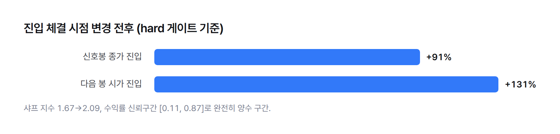 막대그래프. 신호봉 종가 진입 +91%, 다음 봉 시가 진입 +131%. 샤프 지수 1.67에서 2.09로 개선