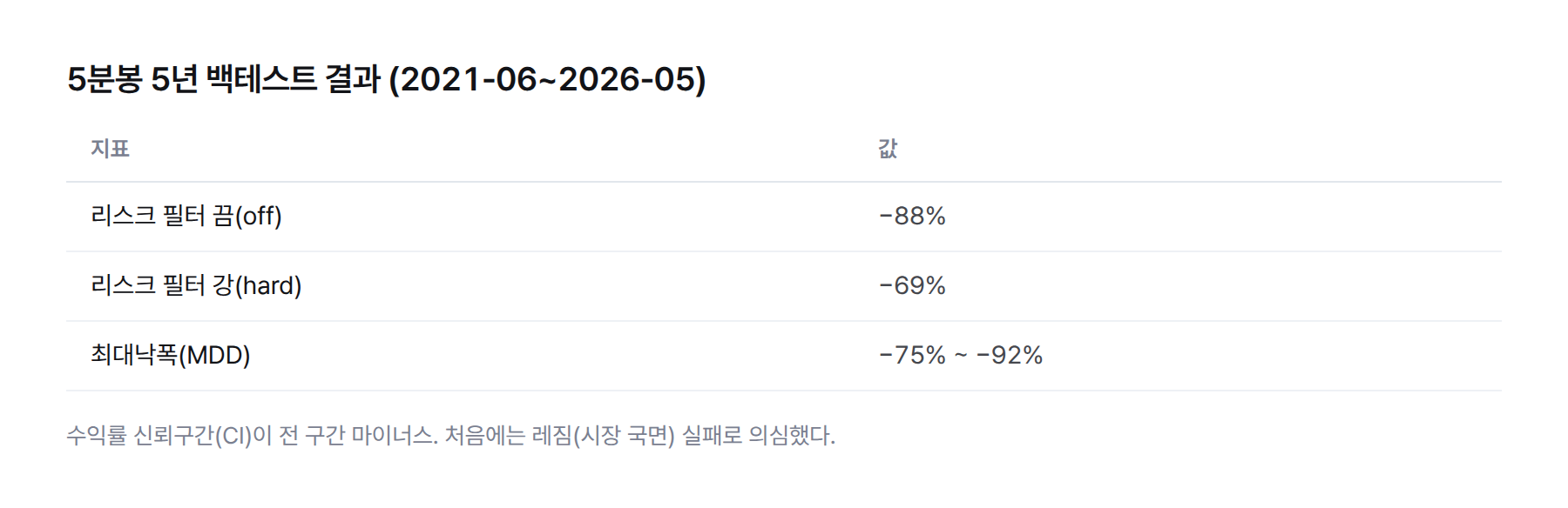 표. 2021년 6월부터 2026년 5월까지 5분봉 5년 백테스트, 필터 끈 기준선 −88%, 강한 필터 −69%, 최대낙폭 −75%에서 −92%