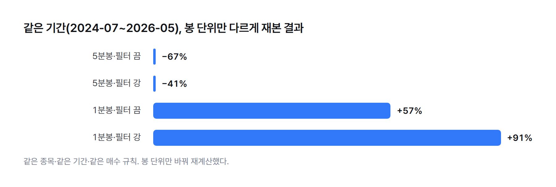 막대그래프. 2024년 7월부터 2026년 5월까지 같은 기간인데 5분봉 강한 필터는 −41%, 1분봉 강한 필터는 +91%