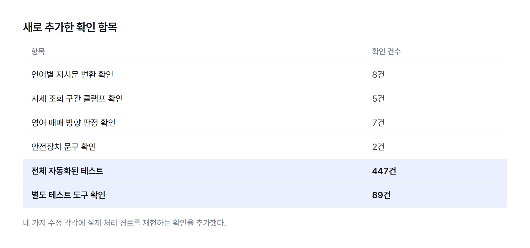 새로 추가한 확인 항목과 확인 건수를 정리한 표 — 언어별 지시문 변환 확인 8건, 시세 조회 구간 클램프 확인 5건, 영어 매매 방향 판정 확인 7건, 안전장치 문구 확인 2건, 전체 자동화된 테스트 447건, 별도 테스트 도구 확인 89건