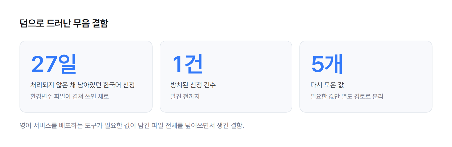 덤으로 드러난 무음 결함 세 값 스탯 카드 — 처리되지 않은 채 남아있던 한국어 신청 27일(환경변수 파일이 겹쳐 쓰인 채로), 방치된 신청 건수 1건(발견 전까지), 다시 모은 값 5개(필요한 값만 별도 경로로 분리)