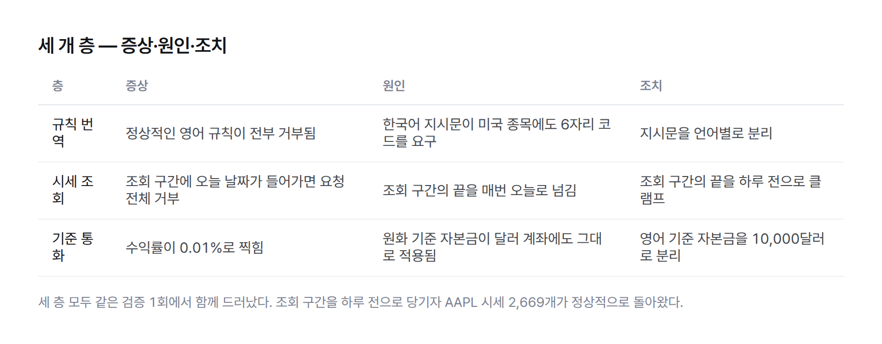 세 개 층의 증상·원인·조치를 정리한 표 — 규칙 번역 층은 정상 영어 규칙이 전부 거부됨(원인: 한국어 지시문이 미국 종목에도 6자리 코드를 요구, 조치: 지시문을 언어별로 분리), 시세 조회 층은 오늘 날짜가 들어가면 요청 전체 거부(원인: 조회 구간의 끝을 매번 오늘로 넘김, 조치: 끝을 하루 전으로 클램프), 기준 통화 층은 수익률이 0.01%로 찍힘(원인: 원화 기준 자본금이 달러 계좌에도 적용, 조치: 영어 기준 자본금을 10,000달러로 분리)