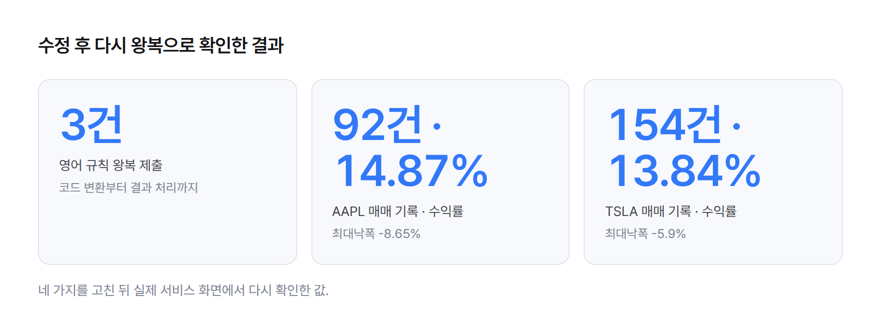수정 후 다시 왕복으로 확인한 결과 스탯 카드 — 영어 규칙 왕복 제출 3건(코드 변환부터 결과 처리까지), AAPL 매매 기록 92건·수익률 14.87%(최대낙폭 -8.65%), TSLA 매매 기록 154건·수익률 13.84%(최대낙폭 -5.9%)