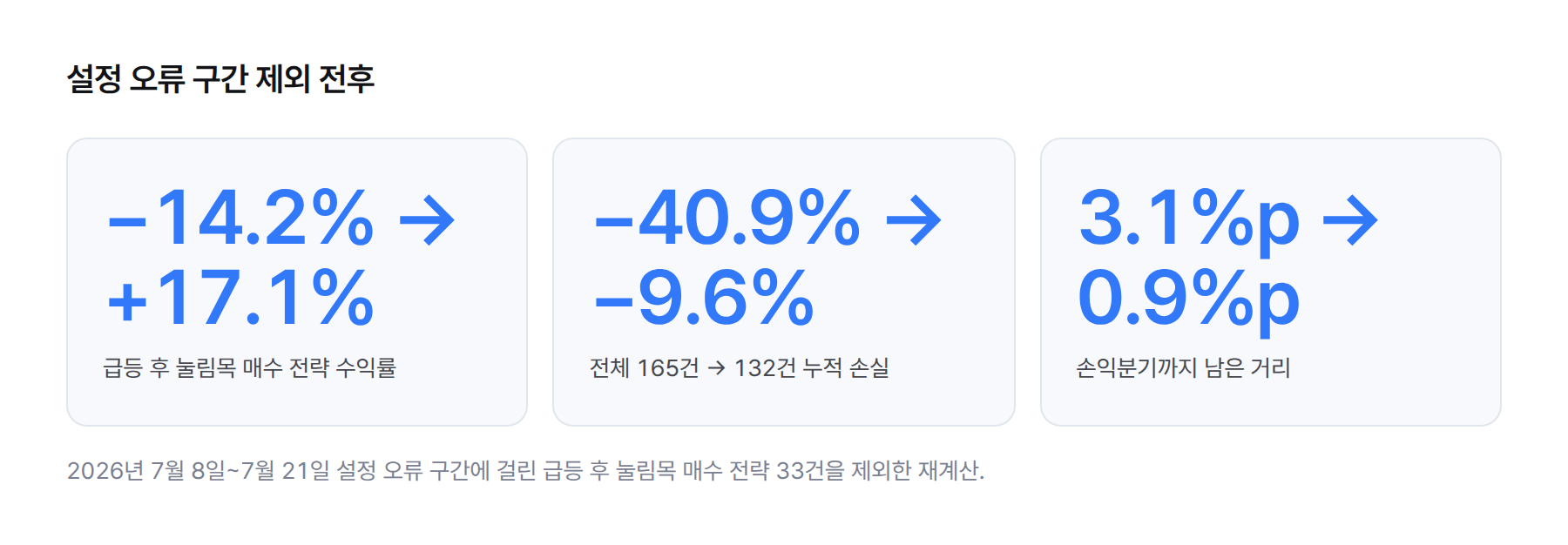 숫자 카드 3개. 급등 후 눌림목 매수 전략 −14.2%→+17.1%, 전체 165건→132건 누적 손실 −40.9%→−9.6%, 손익분기까지 거리 3.1%p→0.9%p