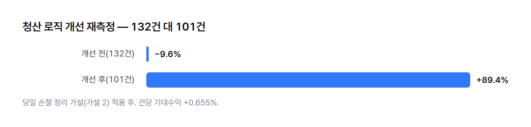 막대그래프. 당일 손절 정리 가설 적용 전 132건 −9.6%, 적용 후 101건 +89.4%