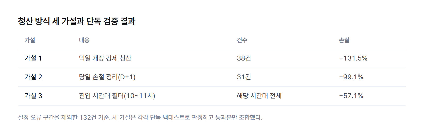 표. 가설 1 익일 개장 강제 청산 38건 −131.5%, 가설 2 당일 손절 정리 31건 −99.1%, 가설 3 진입 시간대 필터 −57.1%