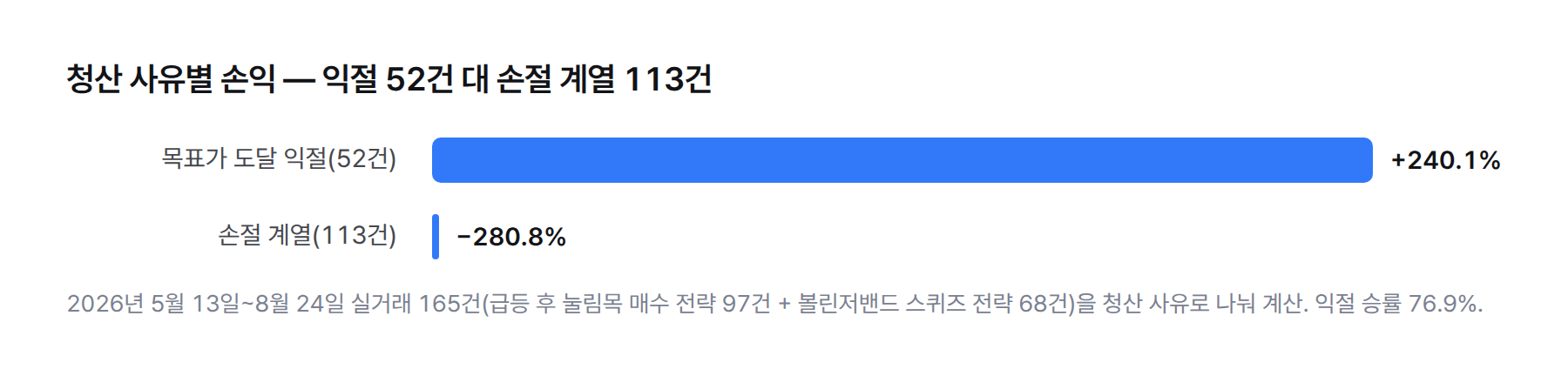 막대그래프. 목표가 도달 익절 52건은 +240.1%, 손절 계열 113건은 −280.8%