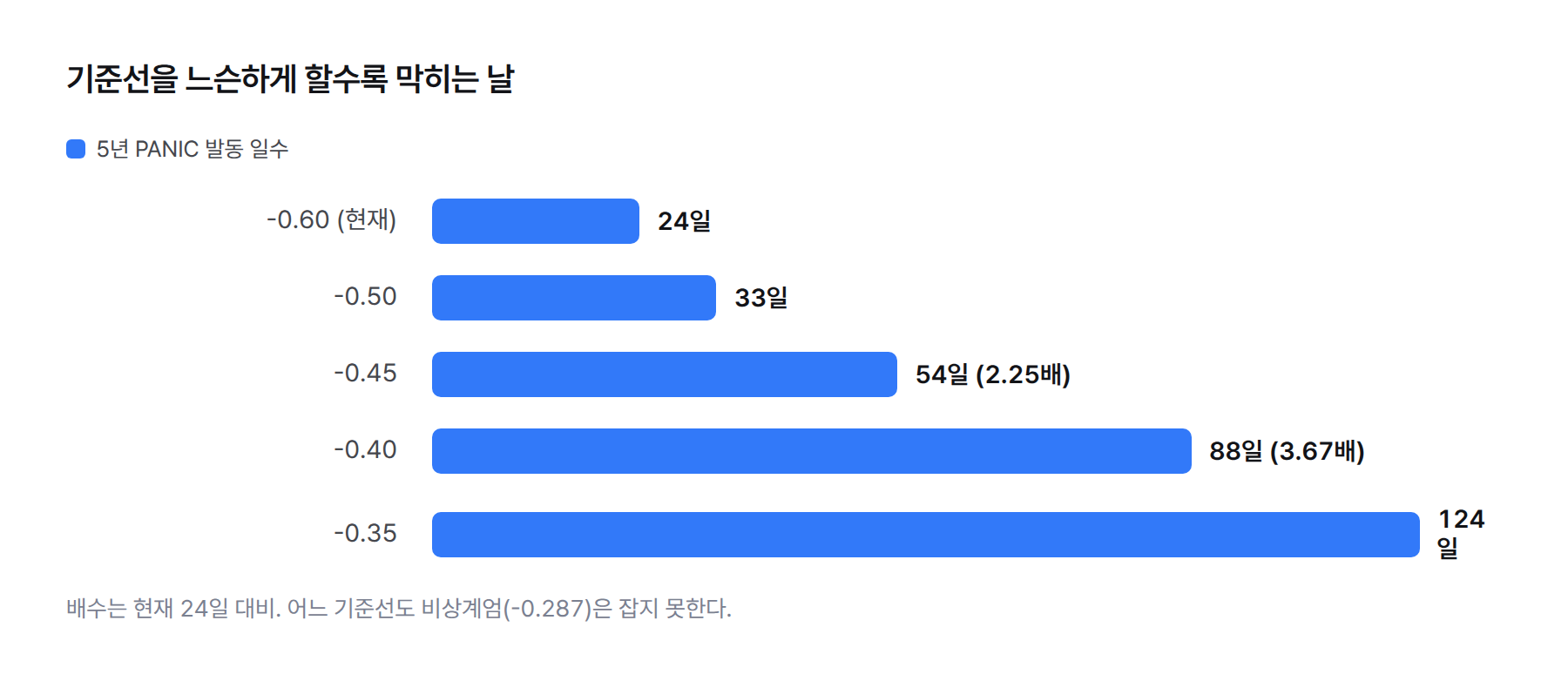 막대 그래프. 기준선별 5년 PANIC 발동 일수. -0.60 24일, -0.50 33일, -0.45 54일, -0.40 88일, -0.35 124일