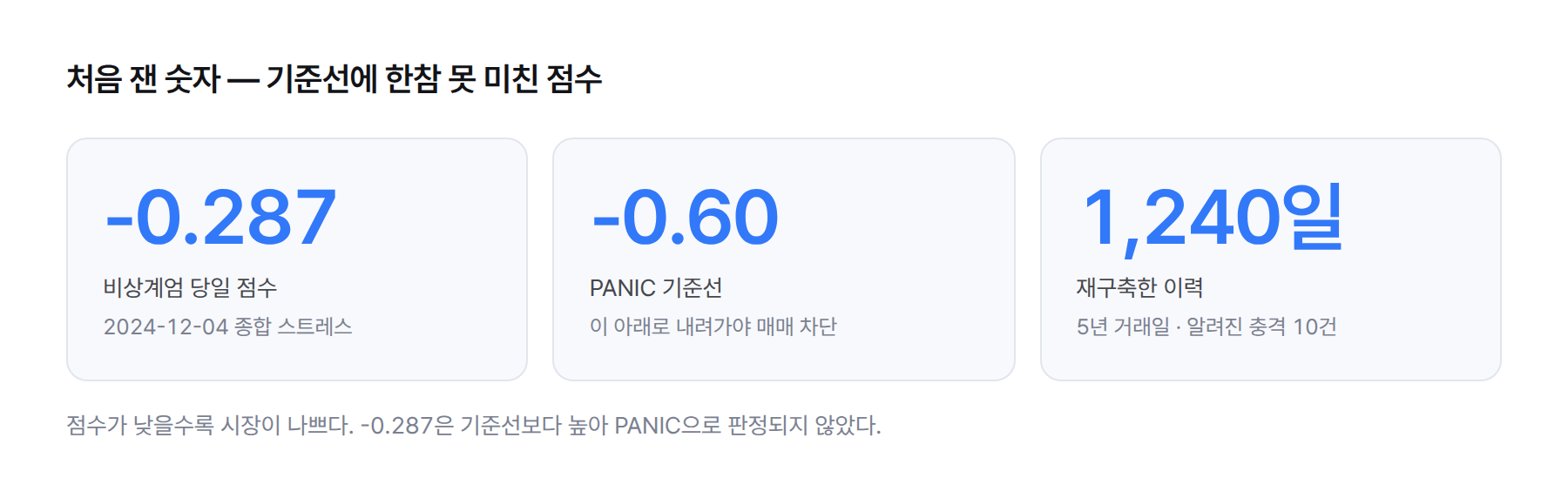 통계 카드. 비상계엄 당일 종합 스트레스 점수 -0.287, PANIC 기준선 -0.60, 재구축한 이력 5년 1,240 거래일, 알려진 시장 충격 10건