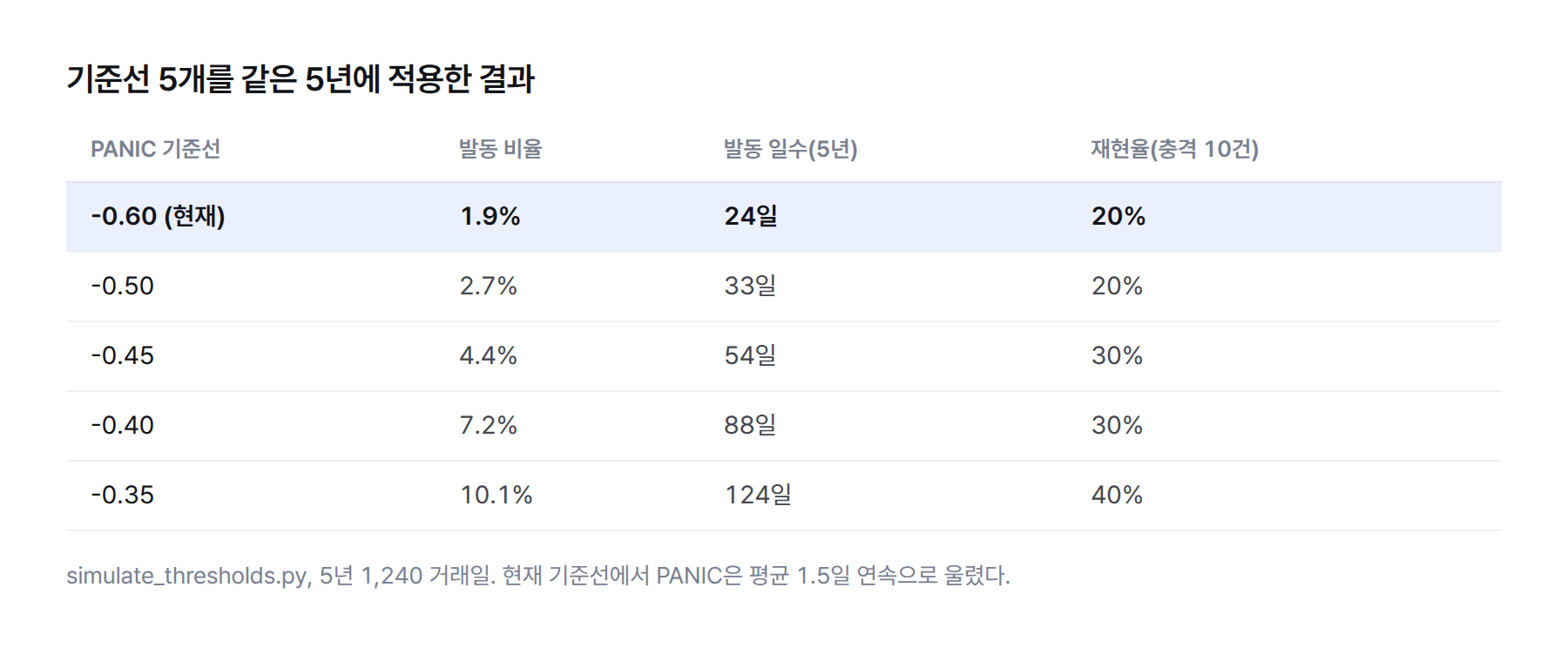 표. 기준선별 5년 결과. -0.60: 발동 1.9% 24일 재현율 20%. -0.50: 2.7% 33일 20%. -0.45: 4.4% 54일 30%. -0.40: 7.2% 88일 30%. -0.35: 10.1% 124일 40%