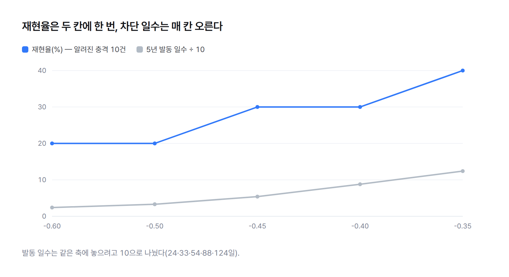 선 그래프. 가로축 기준선(-0.60에서 -0.35), 세로축 재현율. 20%, 20%, 30%, 30%, 40%로 계단식 상승. 같은 구간 발동 일수는 24, 33, 54, 88, 124일