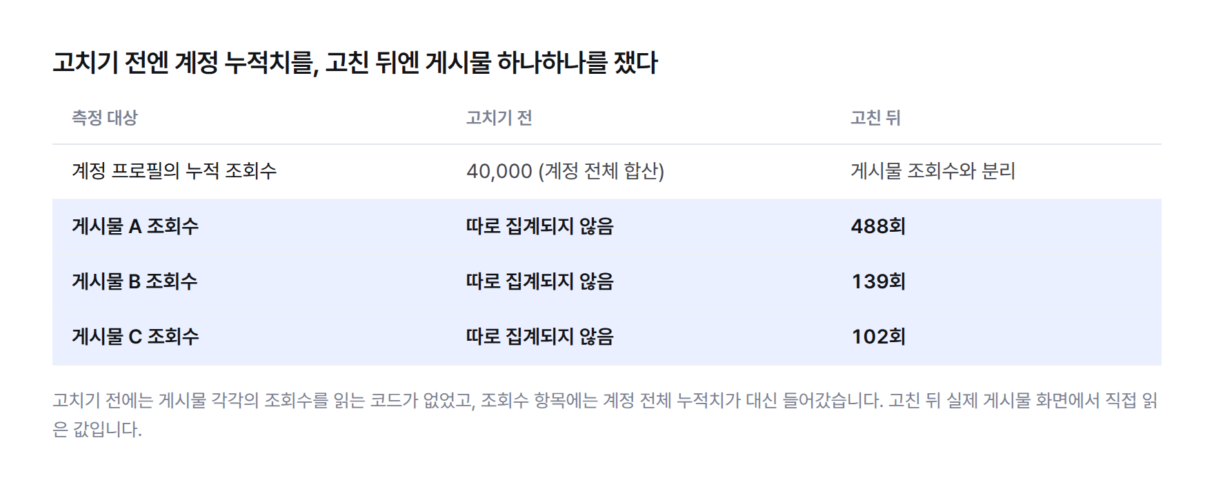 표. 고치기 전엔 계정 누적 조회수 40,000을 대신 썼고, 고친 뒤엔 게시물 A 488회, 게시물 B 139회, 게시물 C 102회를 각각 읽었다